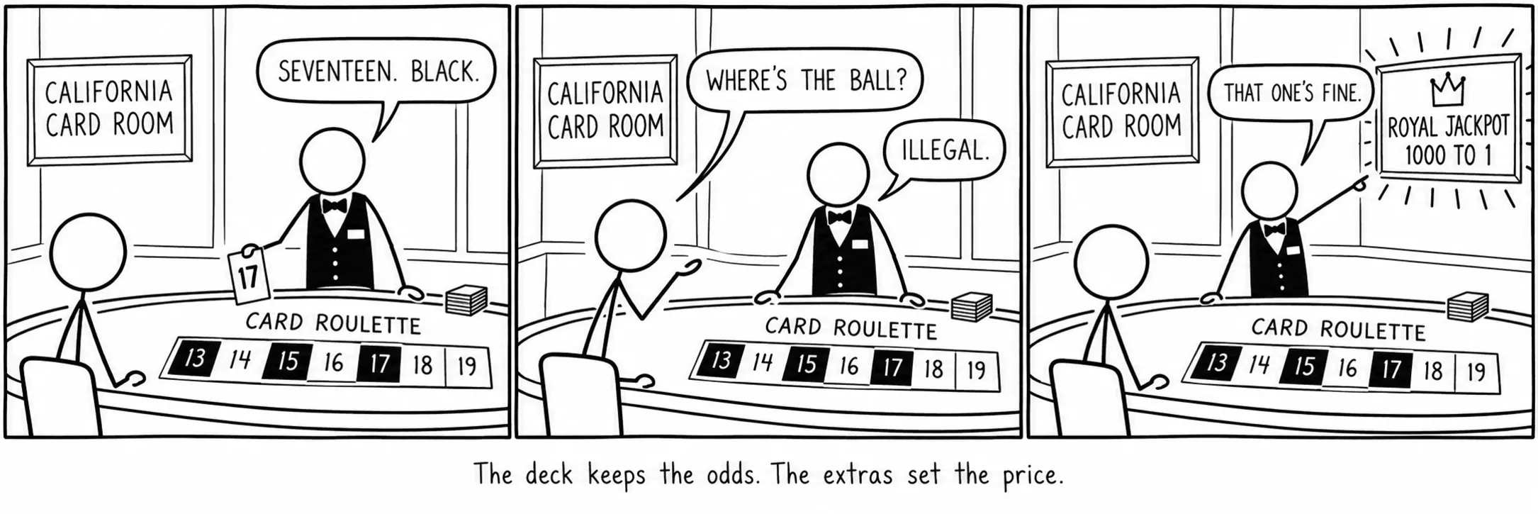 Pinananatili ng deck ang odds. Itinatakda ng mga dagdag ang presyo.