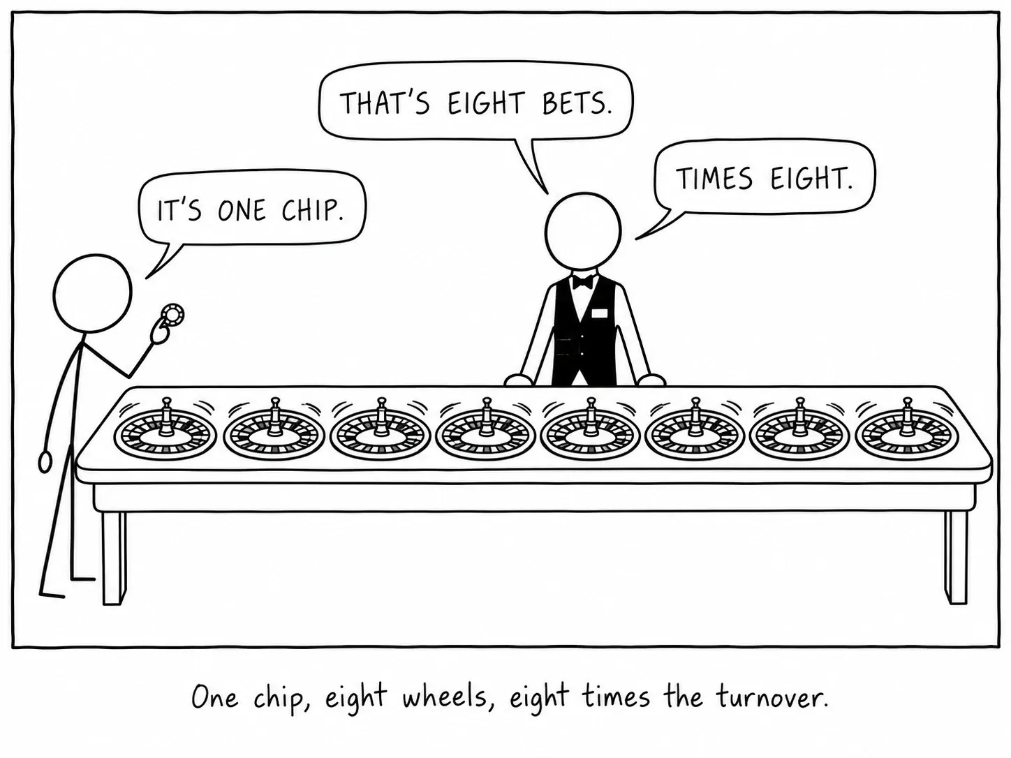 Isang chip, walong gulong, walong beses ang kabuuang halagang itinaya.